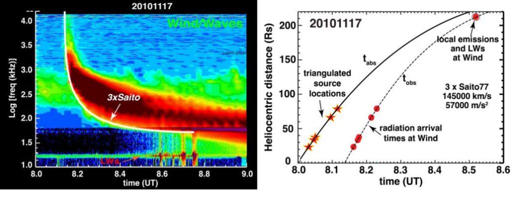 Interplanetary Type III radio Emission Locations determined from the Underlying Electron Exciter Beam Kinematics