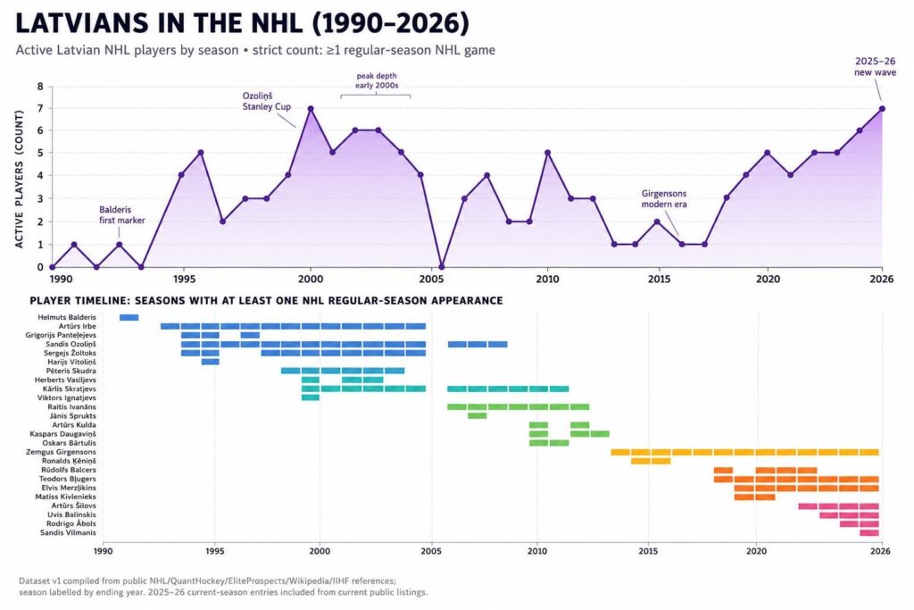 [OC] Latvian NHL players by season (1990–2026)
