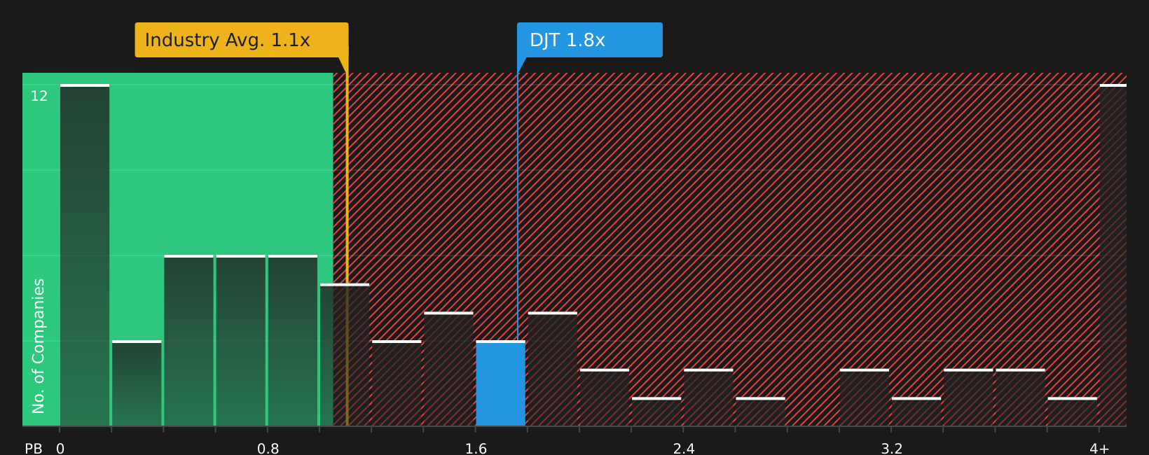 NasdaqGM:DJT P/B Ratio as at May 2026