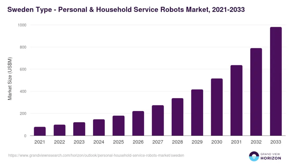 Sweden Personal & Household Service Robots Market Size & Outlook, 2033