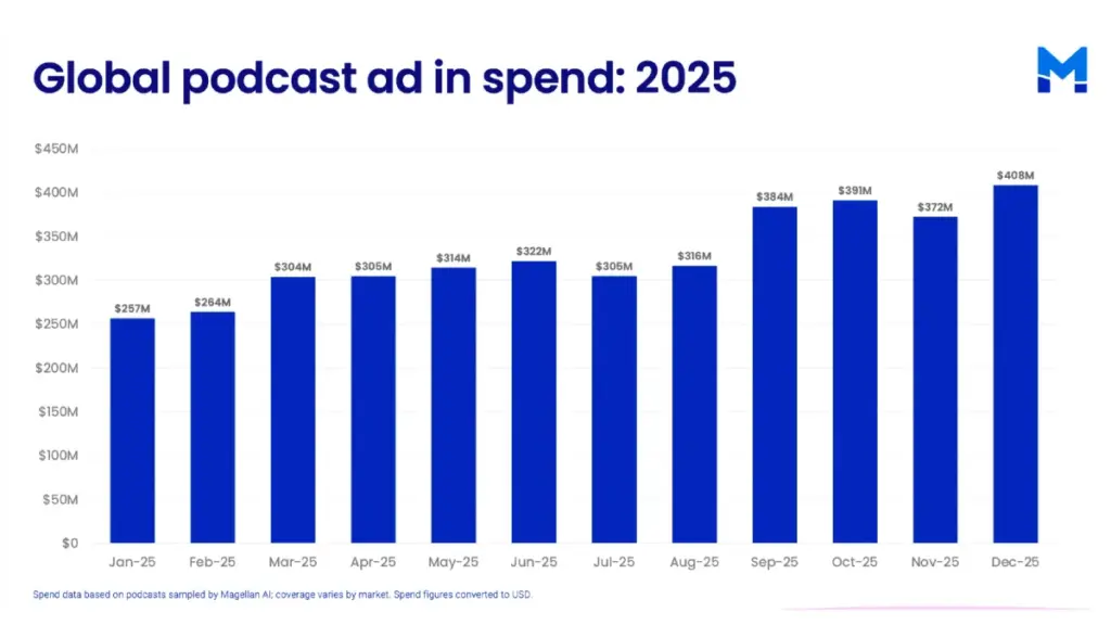 Podcast ad spend hit $408M in December. Germany added 259% more brands in Q1 Podcast ad spend hit $408M in December. Germany added 259% more brands in Q1