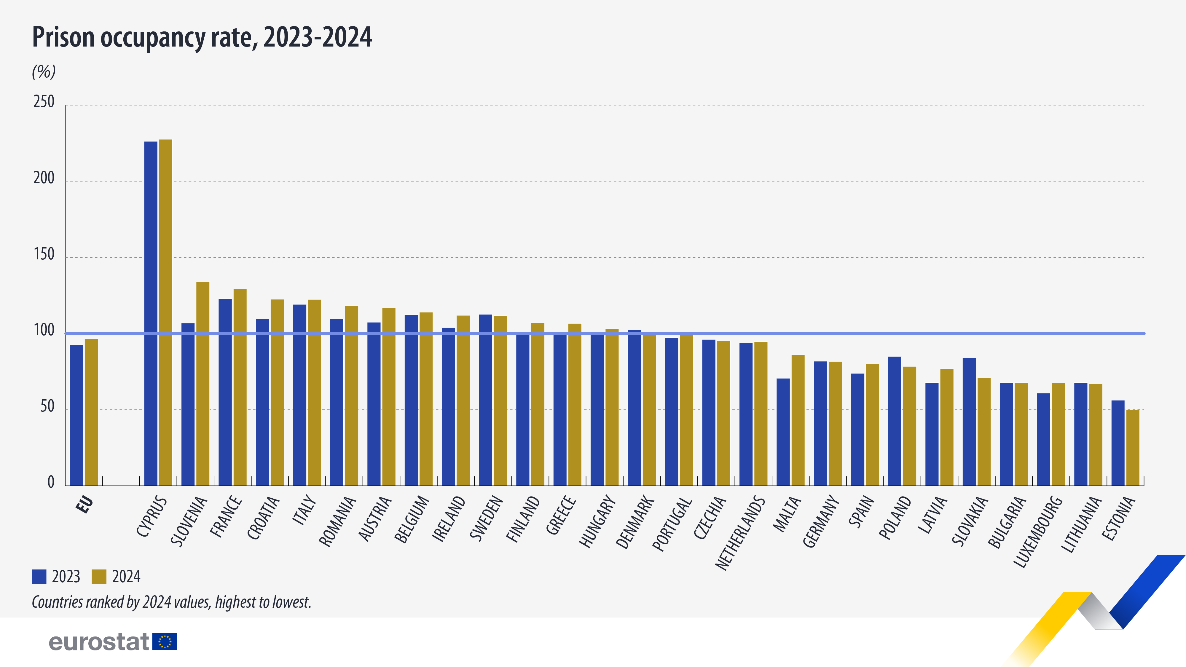 Prison occupancy rate, 2023-2024 (%). Bar chart. Link to full dataset below.