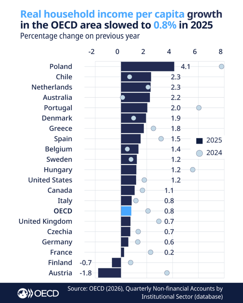 In 2025 Poland had the highest real household income (pc) growth in the OECD