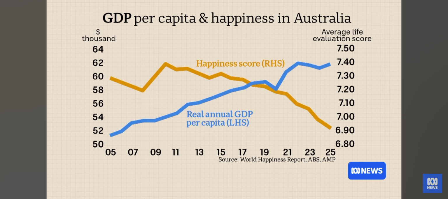 GDP per capita & happiness in Australia