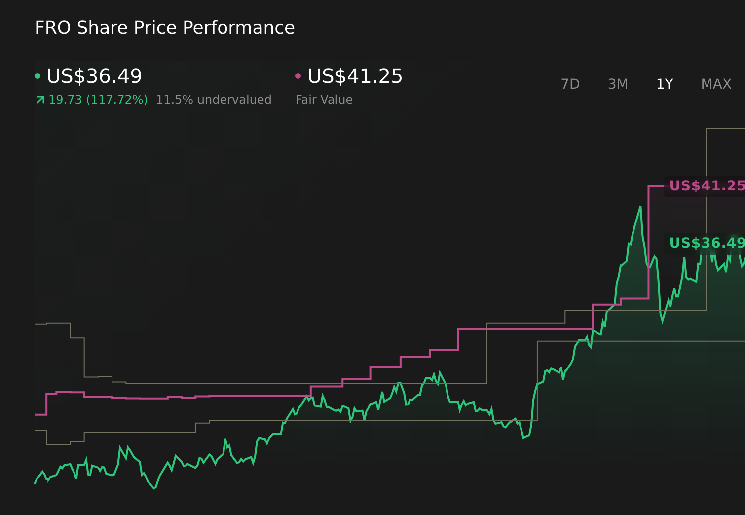 FRO 1-Year Stock Price Chart