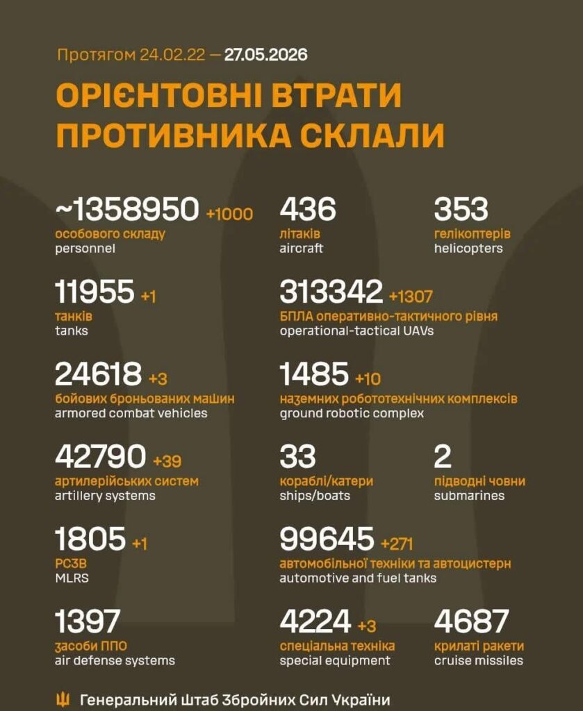 Losses of the Russian military to 27.5.2026