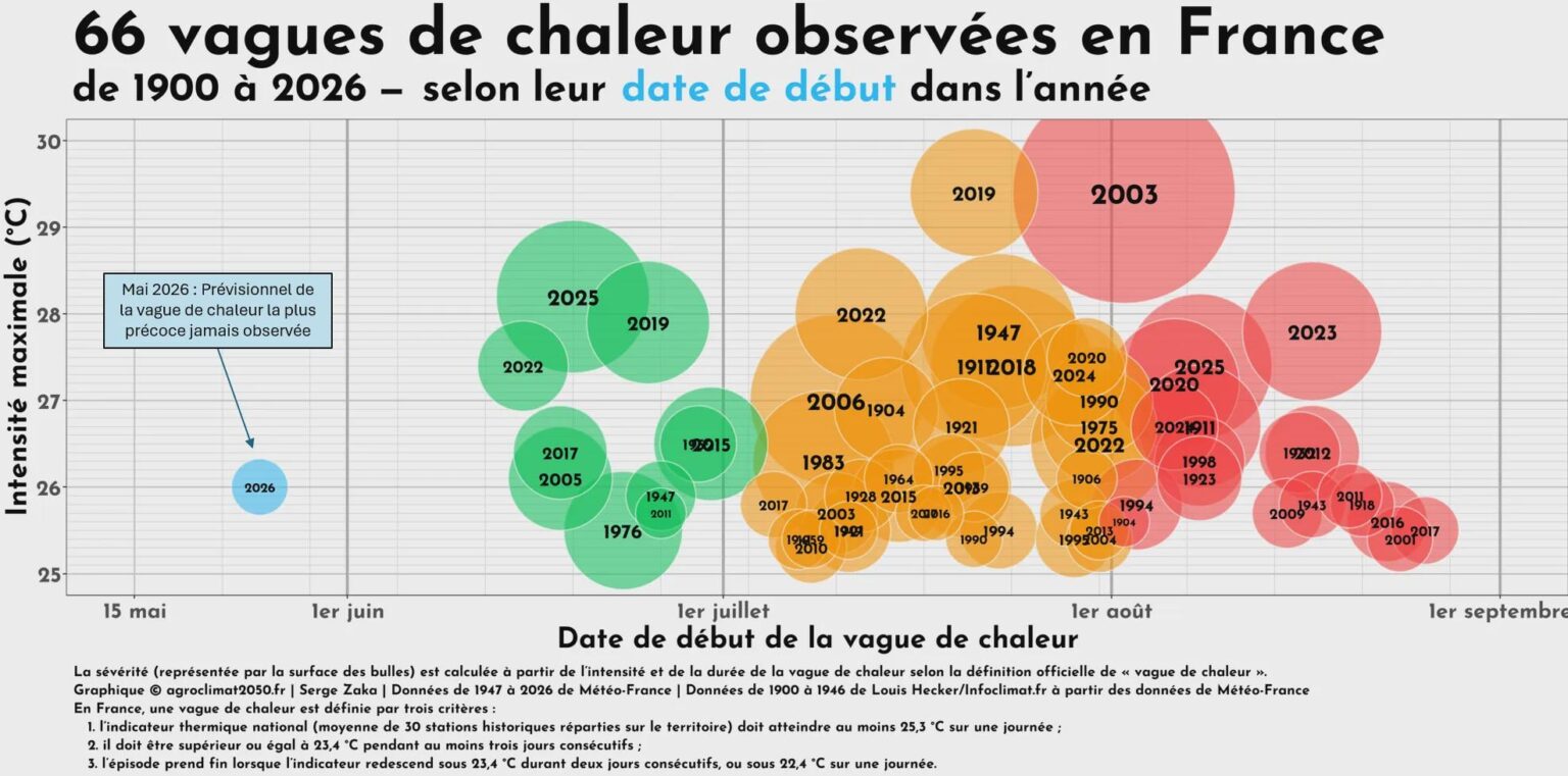 “We should reach heat wave thresholds for the first time in history in May.” (Serge Zaka, @sergezaka.bsky.social, meteorologist)
