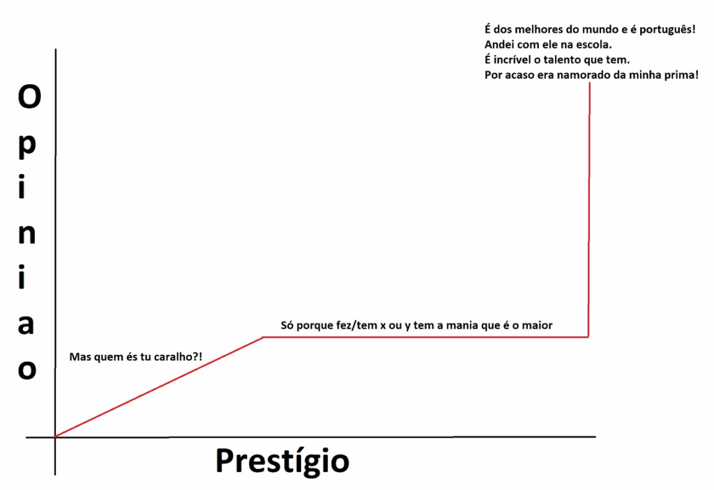 Opinions about other tugas based on their prestige