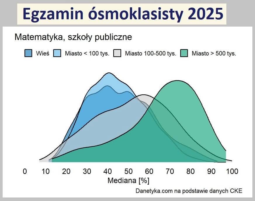 Results of the eighth-grade mathematics exam: rural areas, small, medium-sized and large cities