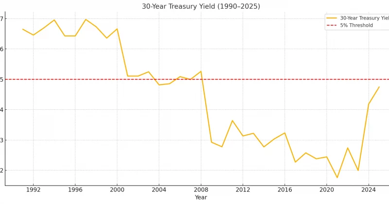 US bond market faces tipping point as 30-year yields approach 5% US bond market faces tipping point as 30-year yields approach 5%