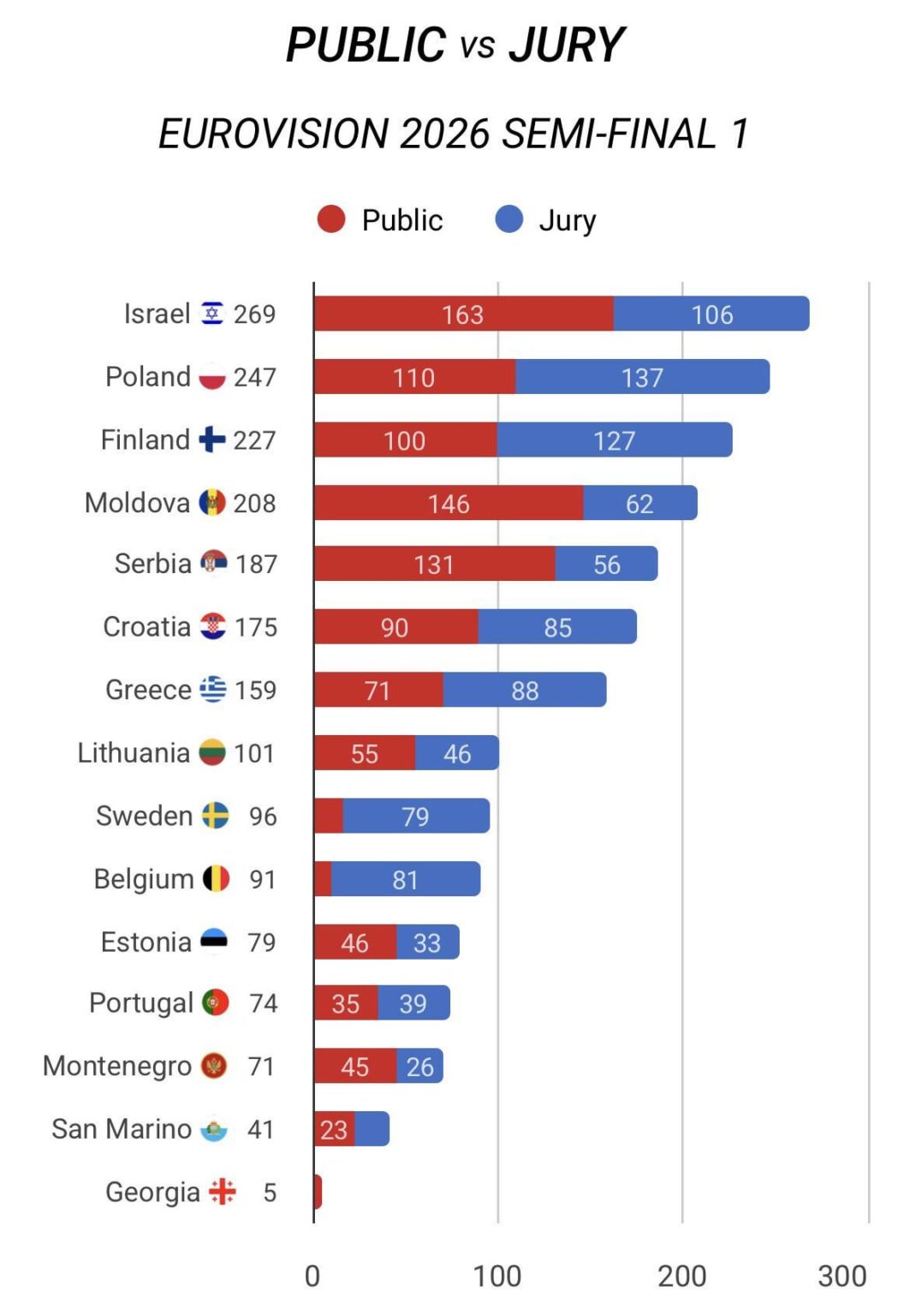 The jury saved us in the semi-finals (Eurovision) The jury saved us in the semi-finals (Eurovision)