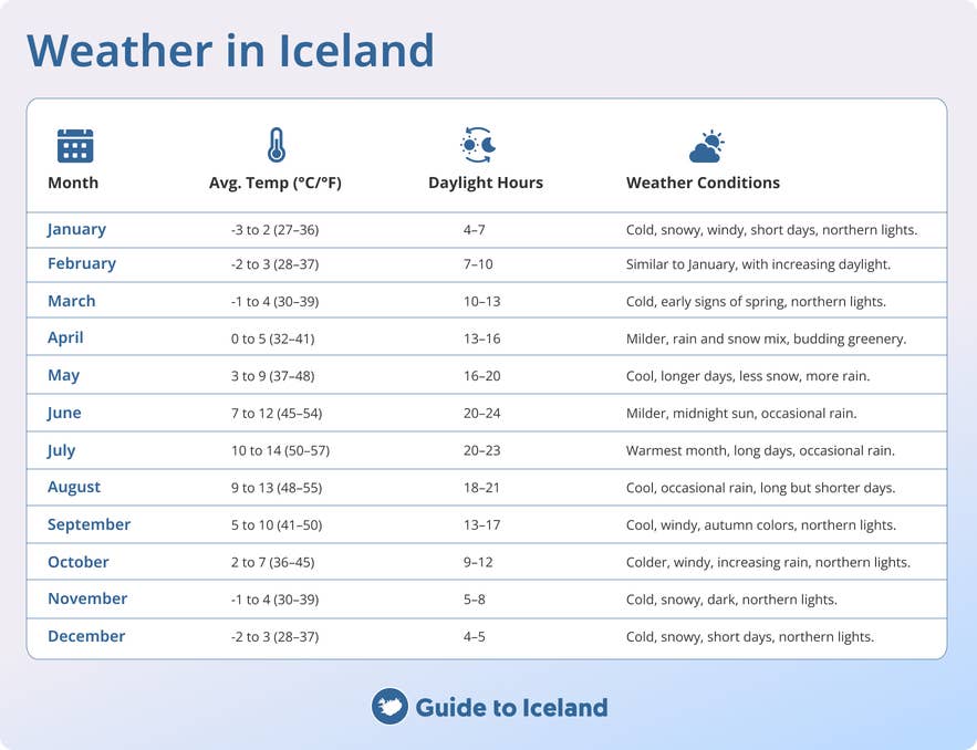 Monthly chart showing weather in Iceland with temperatures, daylight hours, and conditions
