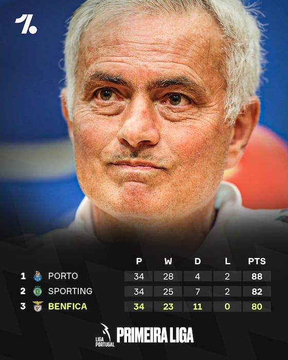 Image de l'article :Mourinho's Benfica pull off an incredible feat in Portugal 😳