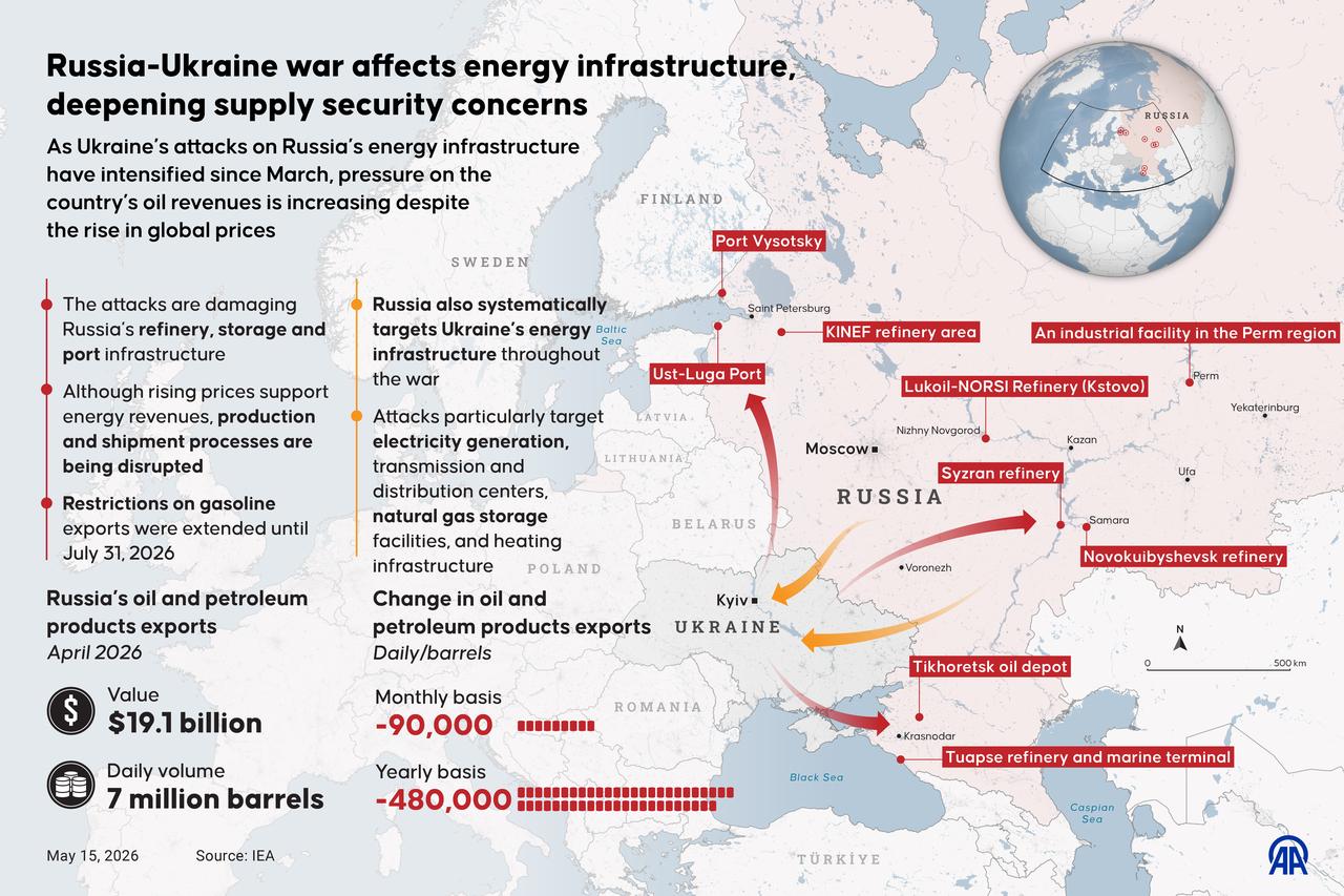 An infographic titled "Russia-Ukraine war affects energy infrastructure, deepening supply security concerns" was created in Ankara, Türkiye, May 15, 2026. (AA Infographic)