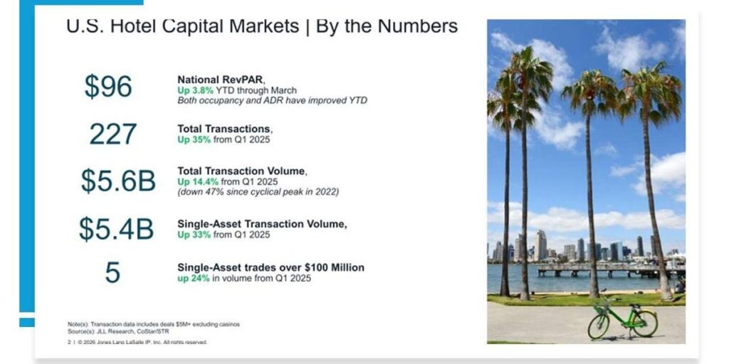 Luxury hotels outperform economy brands despite debt: Report