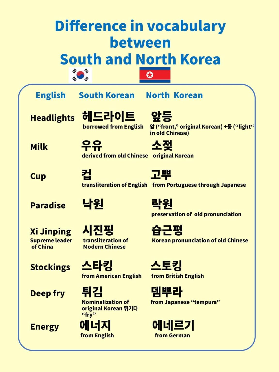 Difference in Vocabulary between South and North Korea