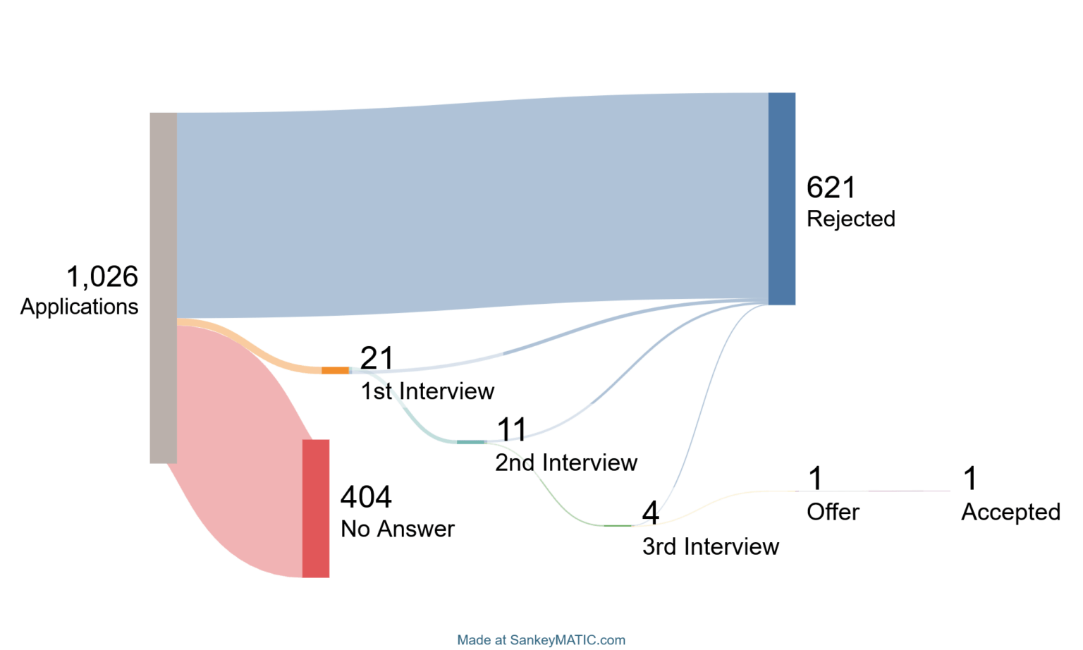 Update: Two years' worth of job seeking in the software industry in Finland