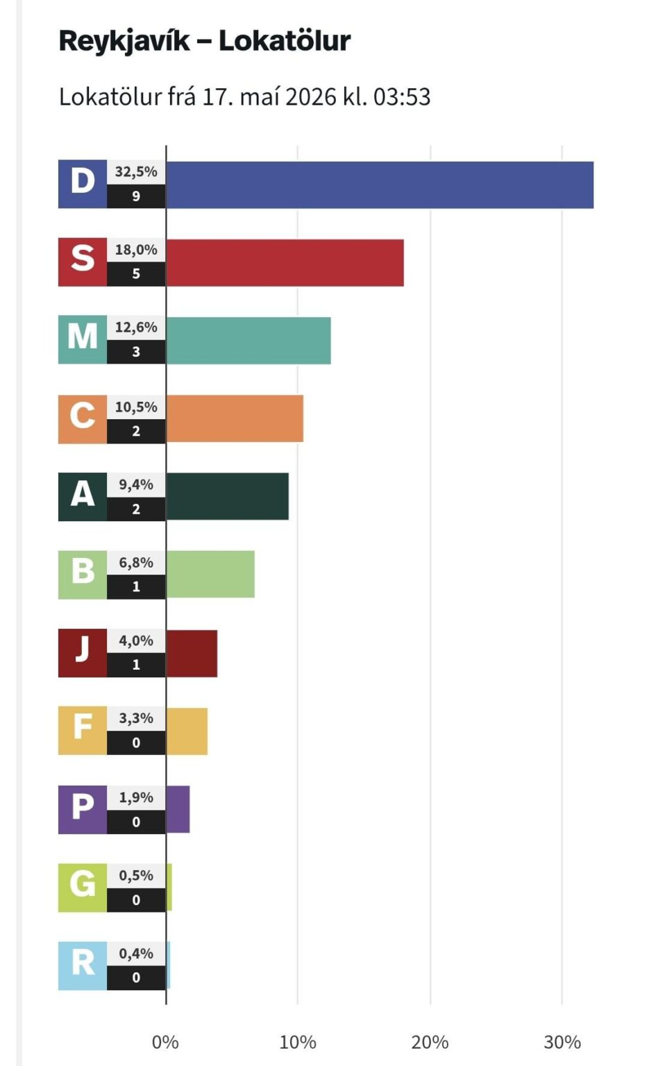 Final results from Reykjavík