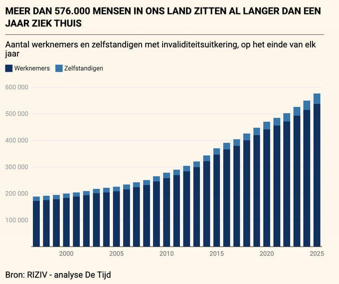 Strong increase in long-term illness over the last 15 years.