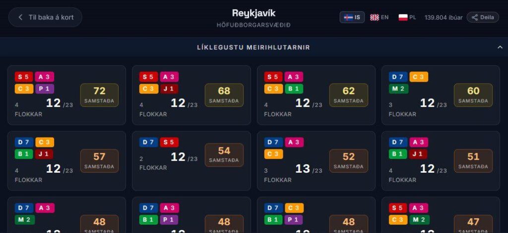 What are the most likely majorities in the city? What are the most likely majorities in the city?