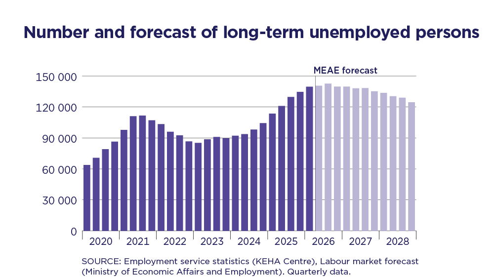 Labour market forecast: Finland's unemployment is going to fall