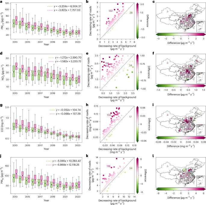 By 2023, the transition to new energy vehicles in China led to reductions of 23.80% in particles with a diameter of 2.5 μm or less (8.97 µg m−3) and 30.67% in carbon monoxide (0.26 mg m−3), resulting in the prevention of approximately 262,000 non-accidental deaths and 75,000 all-cause deaths. By 2023, the transition to new energy vehicles in China led to reductions of 23.80% in particles with a diameter of 2.5 μm or less (8.97 µg m−3) and 30.67% in carbon monoxide (0.26 mg m−3), resulting in the prevention of approximately 262,000 non-accidental deaths and 75,000 all-cause deaths.