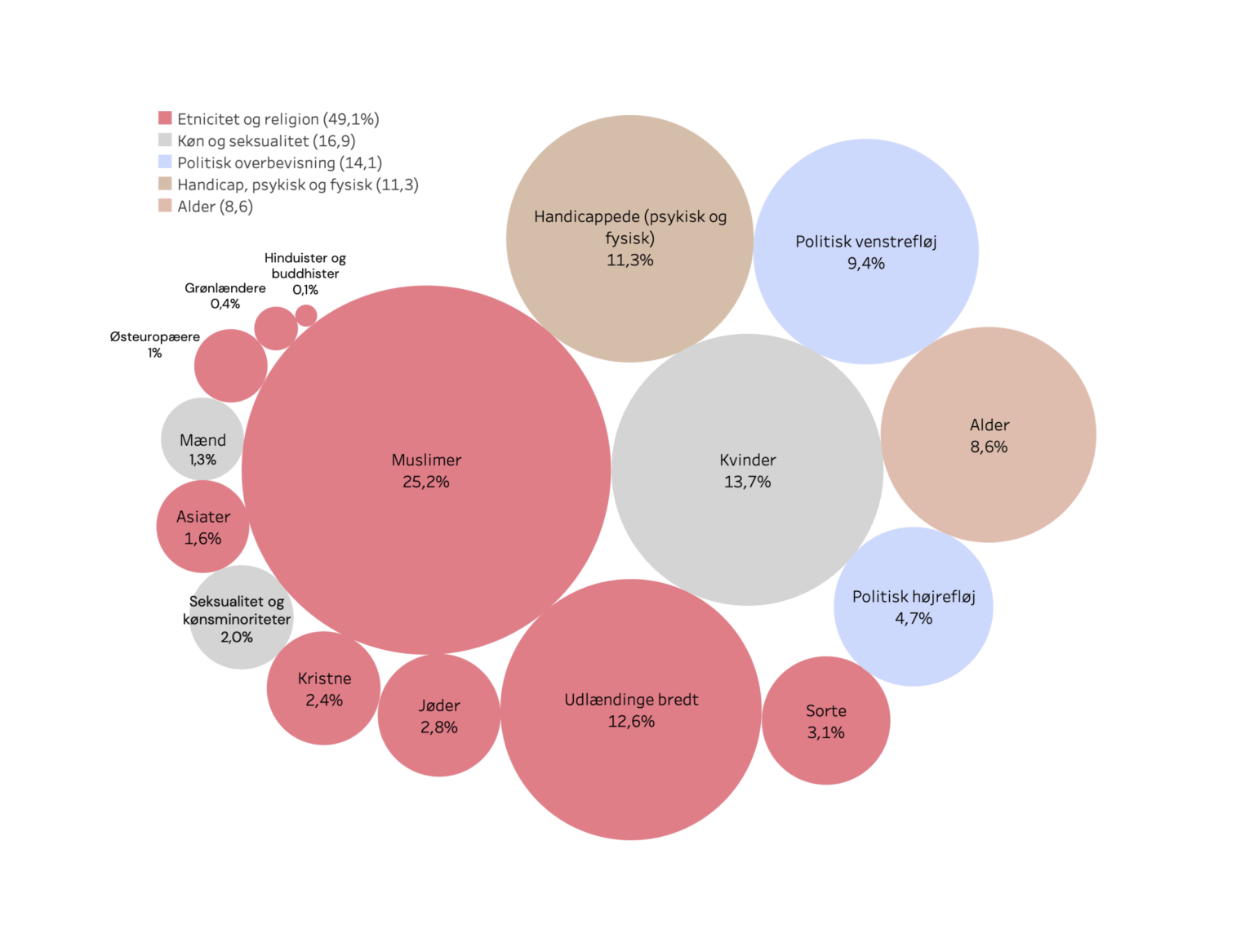 Analysis of 3.2 million hateful comments on the Facebook pages of Danish media and politicians over two years