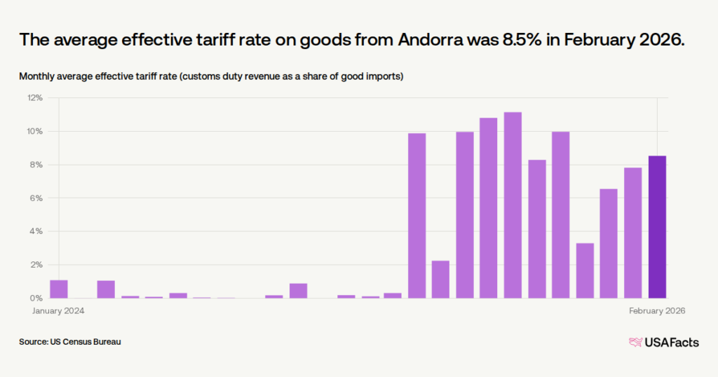 What is the average US tariff rate for Andorra? What is the average US tariff rate for Andorra?