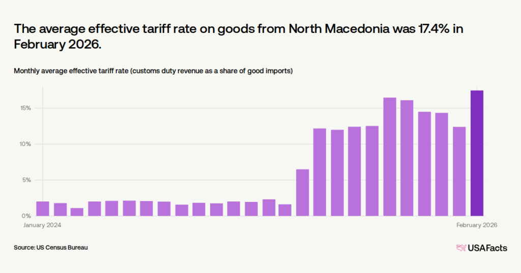 What is the average US tariff rate for North Macedonia? What is the average US tariff rate for North Macedonia?