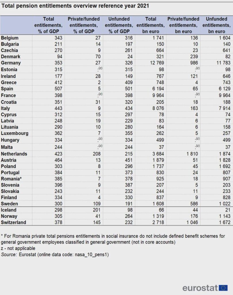 Distribution of European pension systems