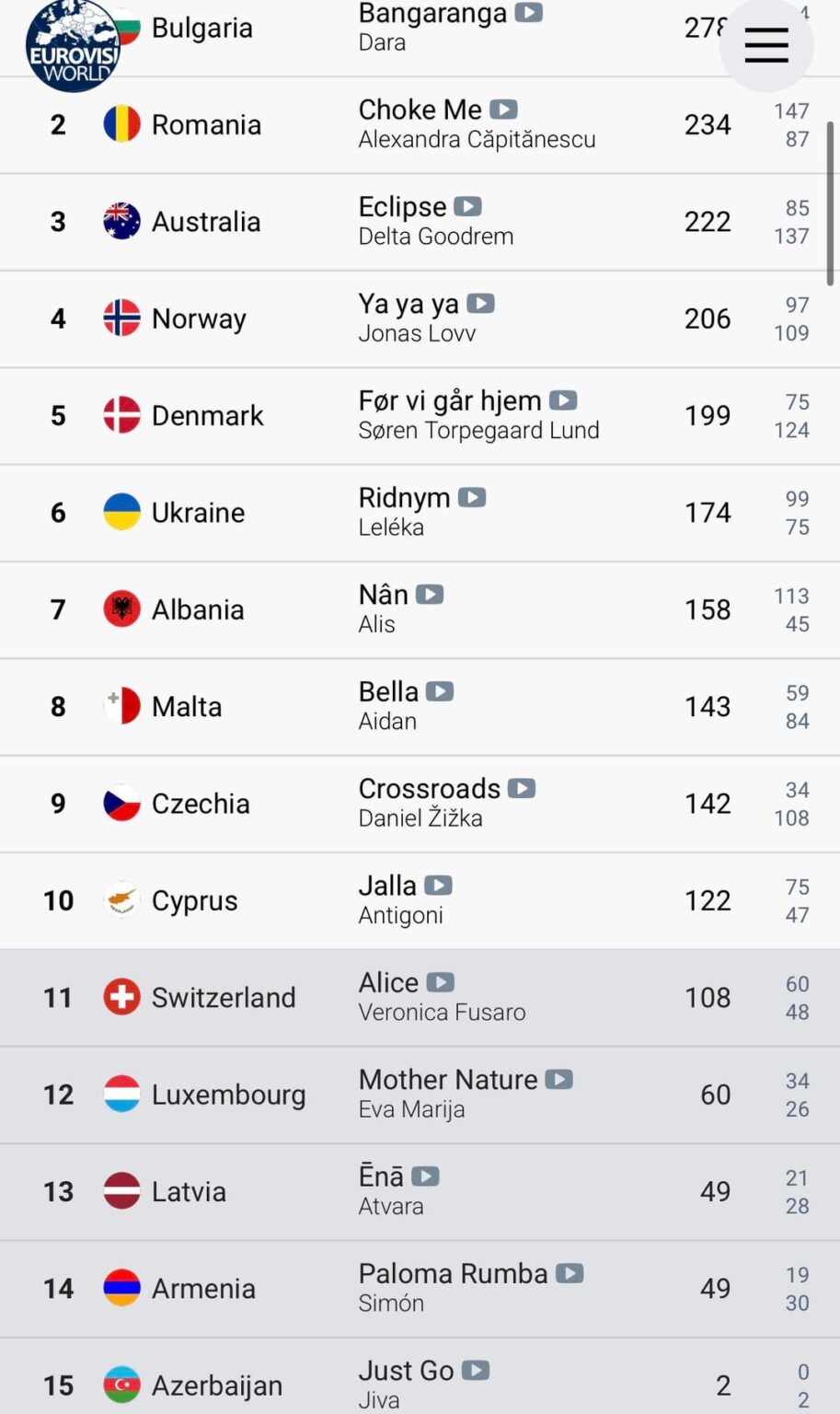 Latvia got more points from the audience in the Eurovision semi-final than Sweden Latvia got more points from the audience in the Eurovision semi-final than Sweden