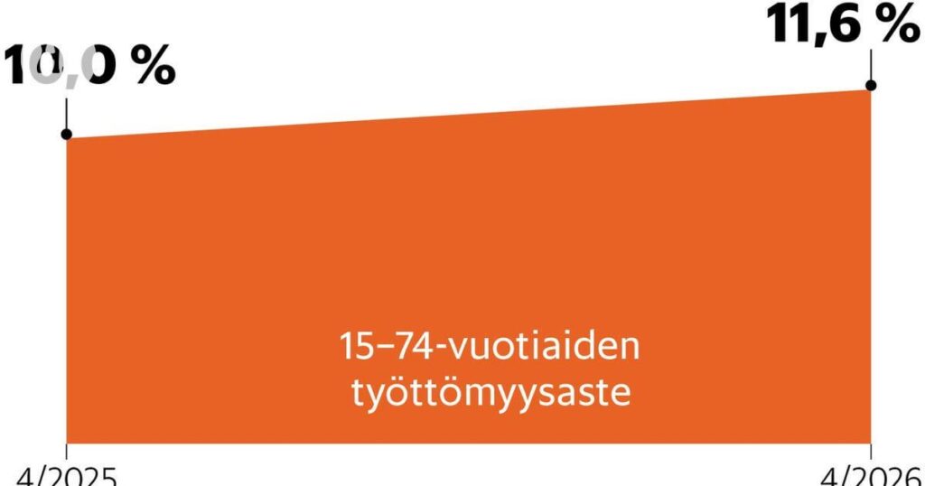 Finland just hit 11.6% (April) unemployment, worst in over a decade.