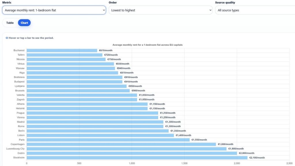 [OC] Average Housing prices, monthly rents and utility benchmarks across EU capitals
