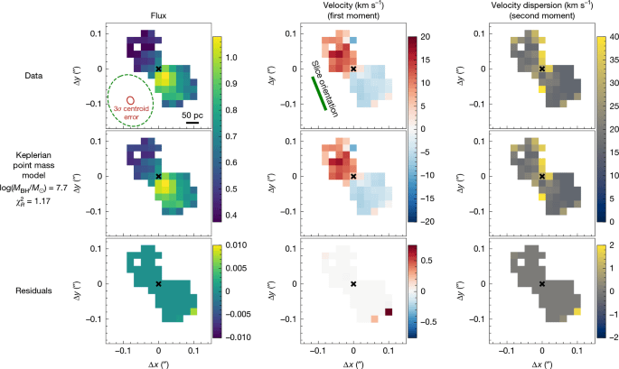 [Open access Nature article] A direct black-hole mass measurement in a little red dot at high redshift