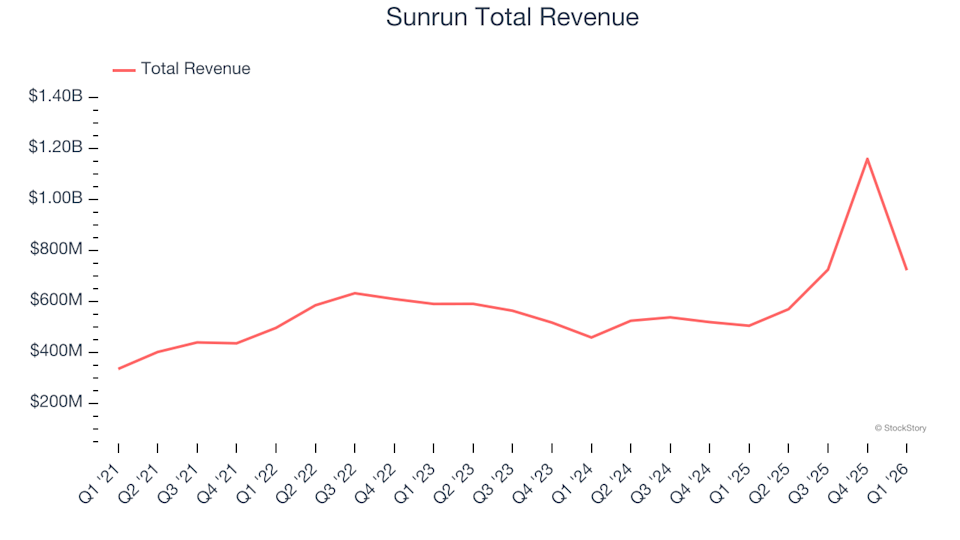 Sunrun Total Revenue
