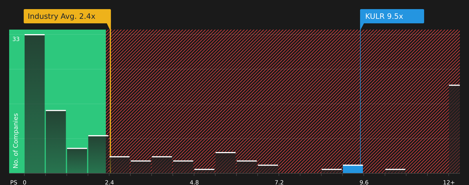NYSEAM:KULR P/S Ratio as at Jun 2026