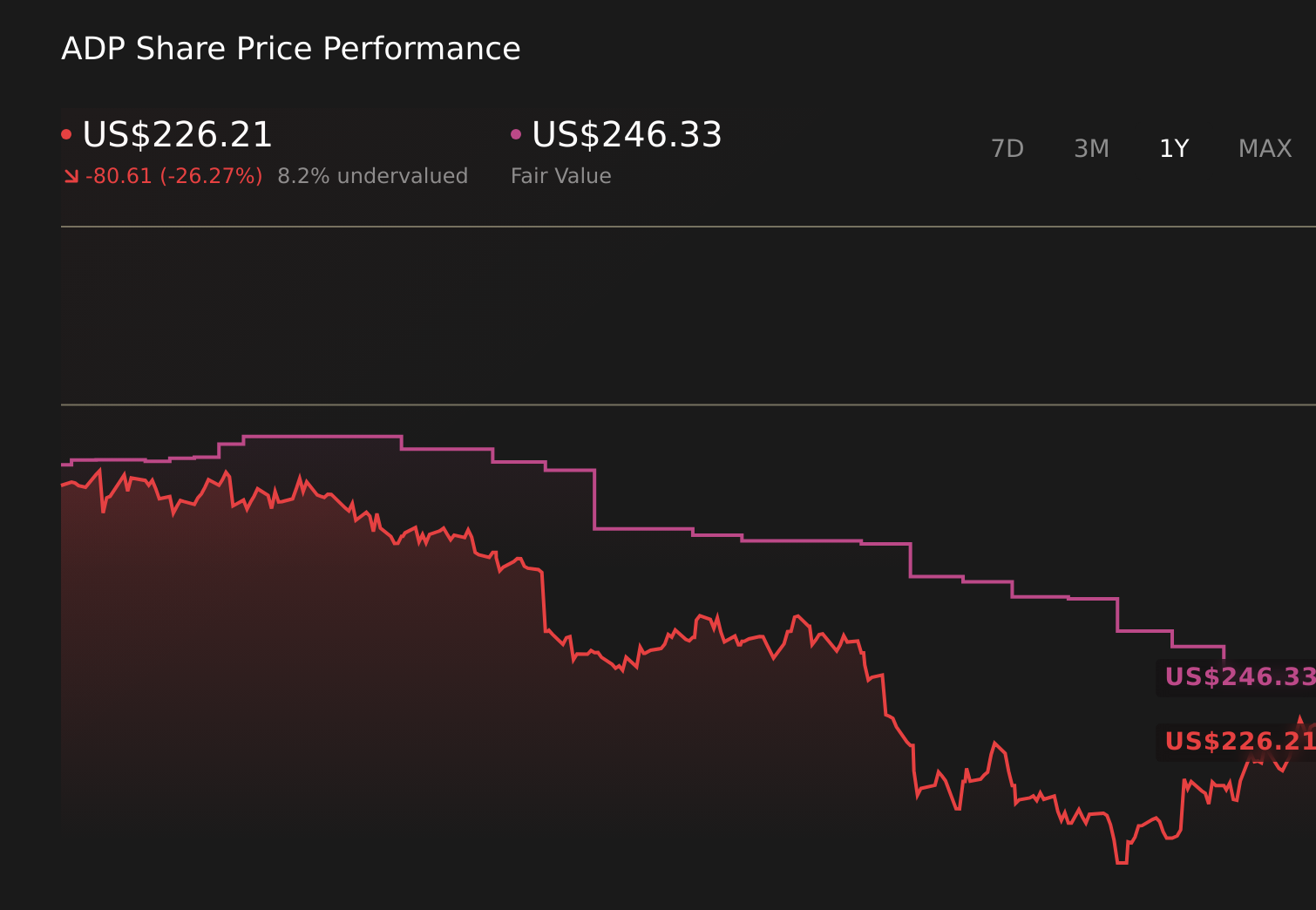 NasdaqGS:ADP 1-Year Stock Price Chart