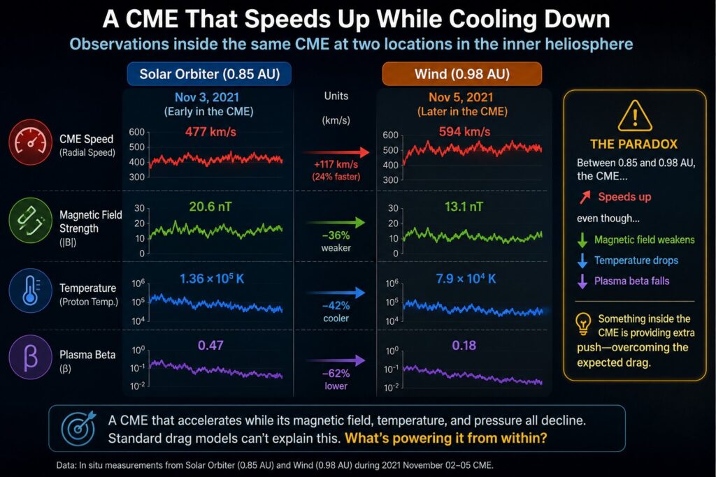 A solar storm was seen speeding up instead of slowing down, and scientists think they know why A solar storm was seen speeding up instead of slowing down, and scientists think they know why