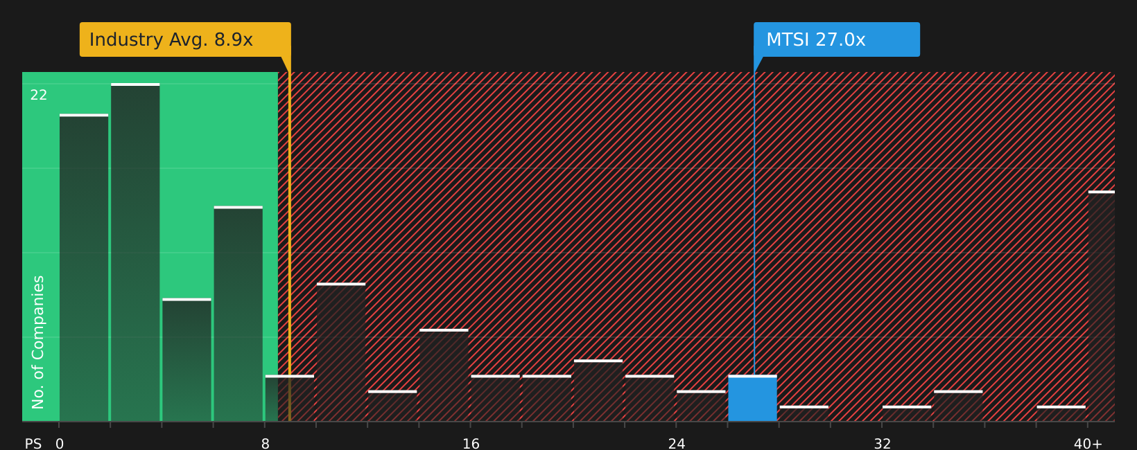 NasdaqGS:MTSI P/S Ratio as at Jun 2026