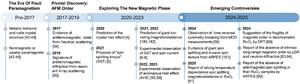 New review maps out the altermagnetism debate and charts a path forward New review maps out the altermagnetism debate and charts a path forward