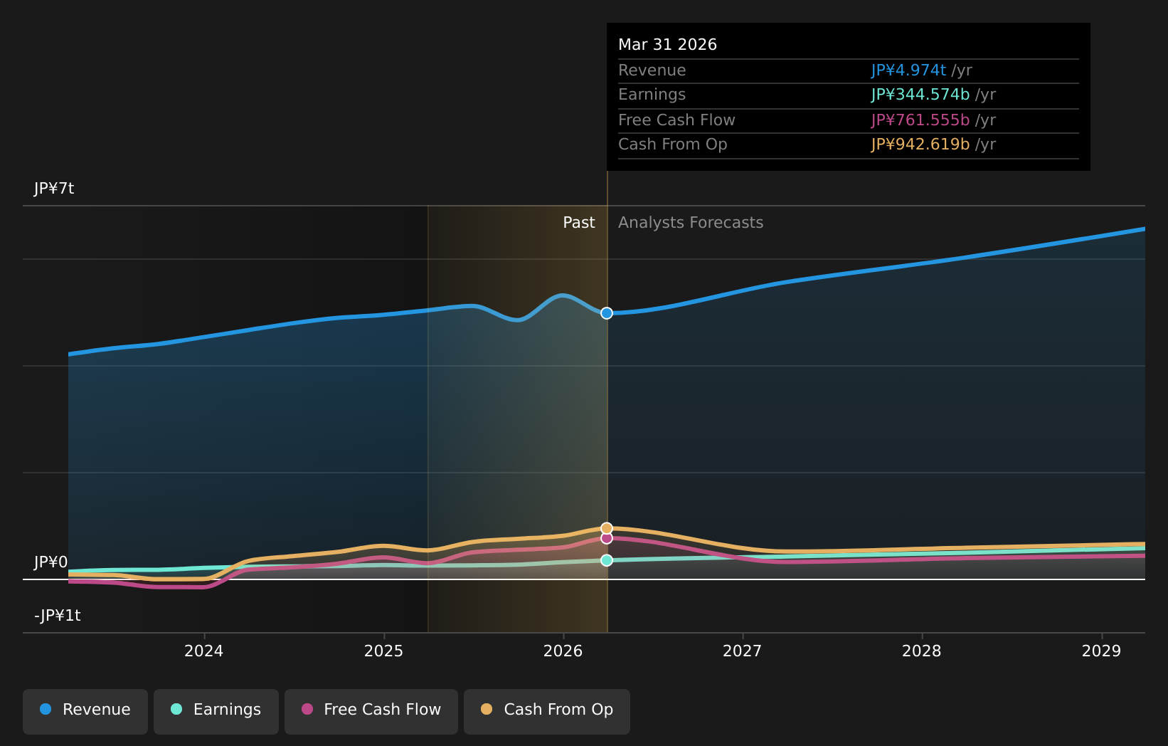 TSE:7011 Earnings & Revenue Growth as at Jun 2026