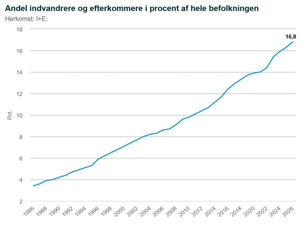 The proportion of immigrants and descendants in Denmark rose from 7.1% in the year 2000 to 16.8% in 2026 and continues to rise rapidly. Is this development something that could potentially change our society in the future?