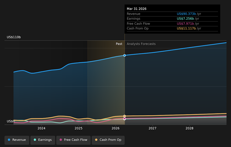 NYSE:RTX Earnings & Revenue Growth as at Jun 2026