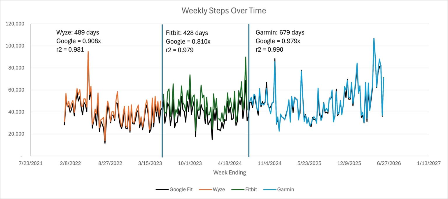 Watches vs phone step counts [OC]