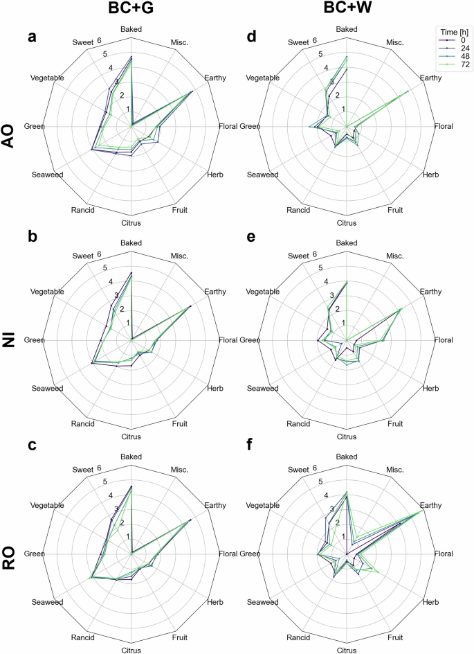 Fig. 2 : Predicted odor profiles.