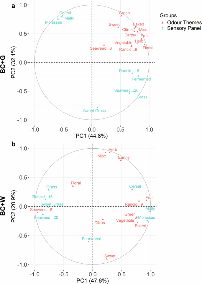 Fig. 5: Multiple factor analysis of odor profiles.