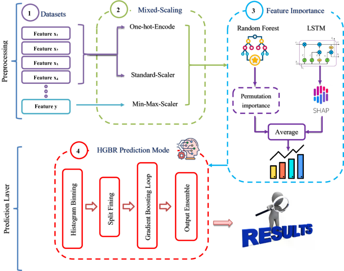 Accurate surgery time prediction (ASTP) strategy based on artificial intelligence techniques