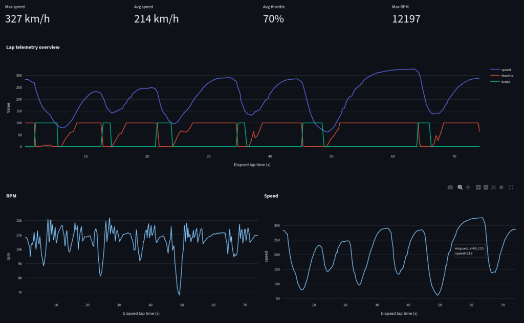 [OC] Kimi Antonelli’s fastest lap telemetry from the 2026 Canadian Grand Prix