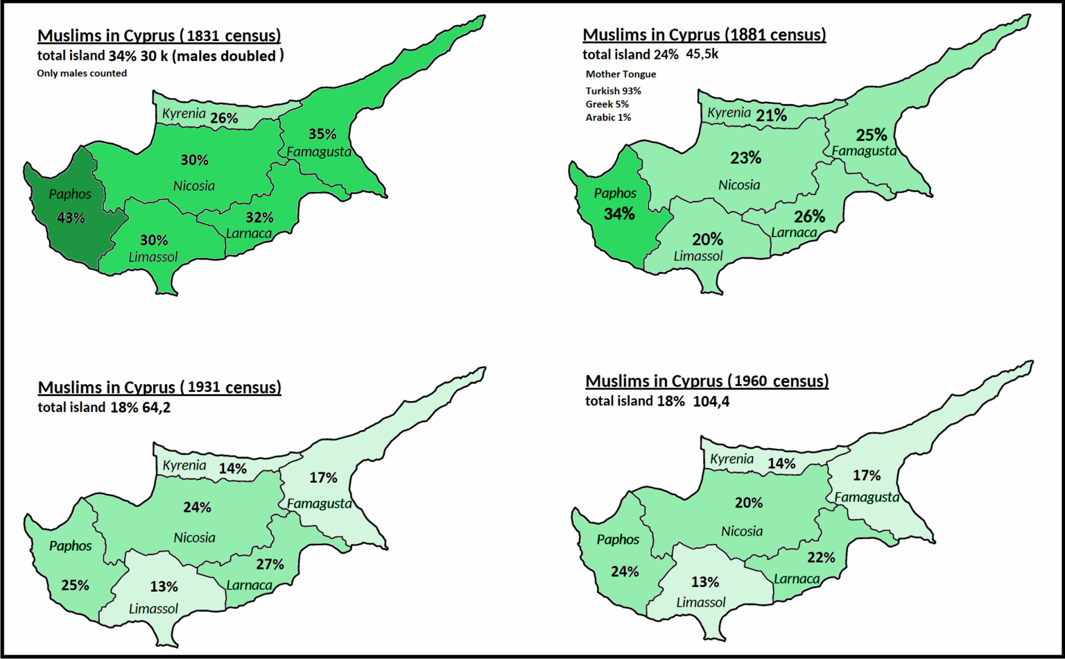 Muslim population in Cyprus 1831-1960