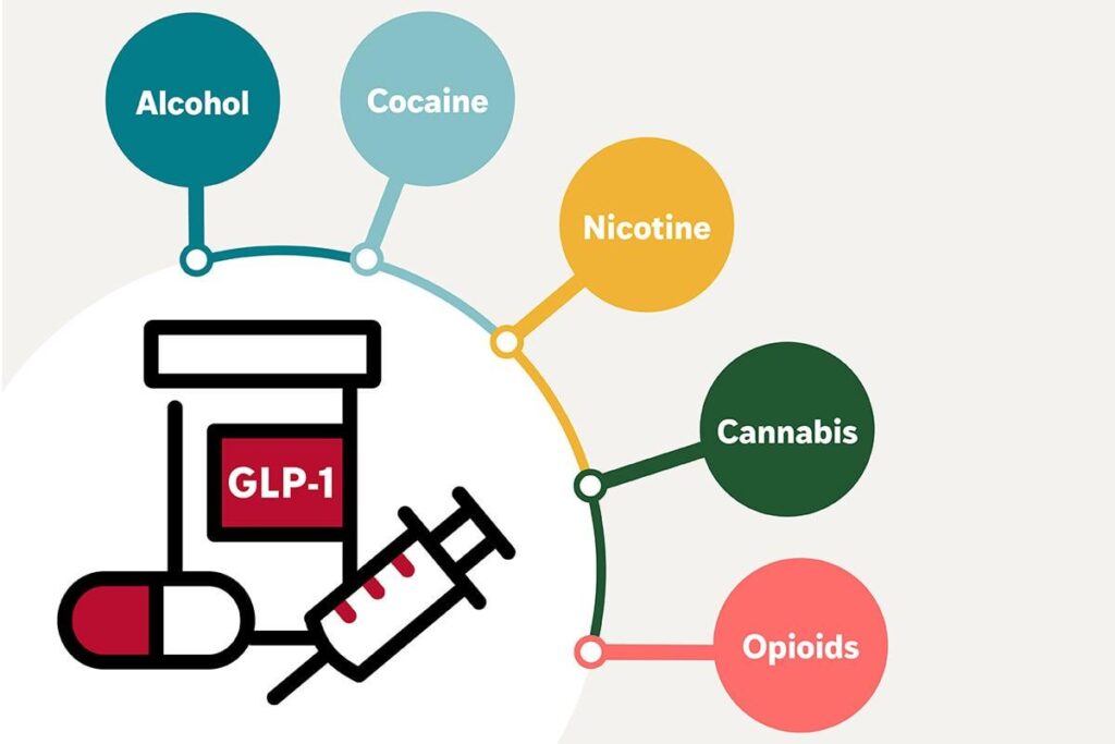 Popular GLP-1 drugs such as semaglutide may do far more than help with diabetes and weight loss—they could also fight addiction itself. Research found risks were lower across every major substance examined, including alcohol (18%), cannabis (14%), cocaine (20%), nicotine (20%), and opioids (25%). Popular GLP-1 drugs such as semaglutide may do far more than help with diabetes and weight loss—they could also fight addiction itself. Research found risks were lower across every major substance examined, including alcohol (18%), cannabis (14%), cocaine (20%), nicotine (20%), and opioids (25%).